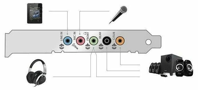 Разъемы звуковой карты. Creative Sound Blaster FX 5.1. Звуковая карта 5.1 для компьютера разъемы. Внутренняя звуковая карта Creative Audigy 5.1. Разъемы на звуковой карте Audigy.