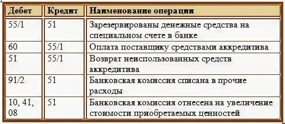 Проводки бухгалтерского учета. Денежные средства проводки. Проводки по аккредитиву. Проводки по бухгалтерскому учету.