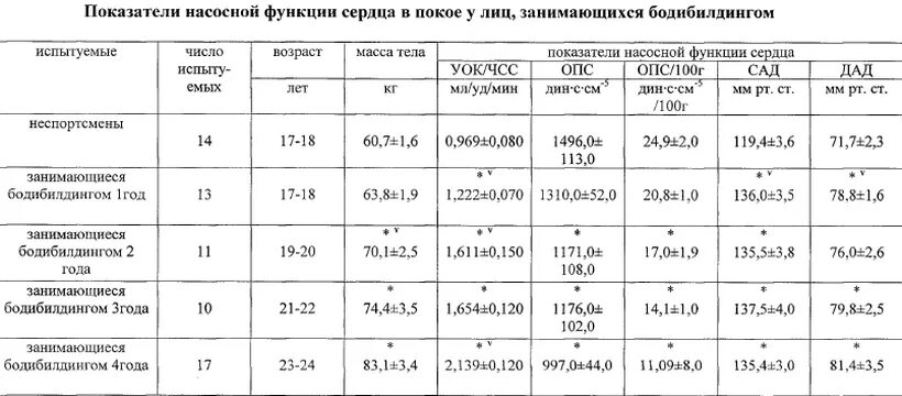 Давление человека норма по возрасту у спортсменов. Нормы давления у спортсменов по возрастам. Давление у спортсменов норма по возрасту и пульс таблица. Давление у спортсменов норма по возрасту. Давление после спорта