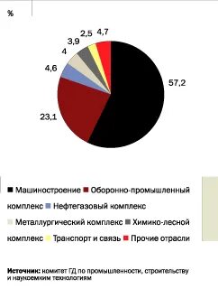 Анализ машиностроительной отрасли