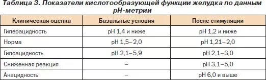 Как определить кислотность желудка по анализу. РН желудочного сока в норме. Показатели кислотообразующей функции желудка. PH желудка норма. Внутрижелудочная PH-метрия норма.