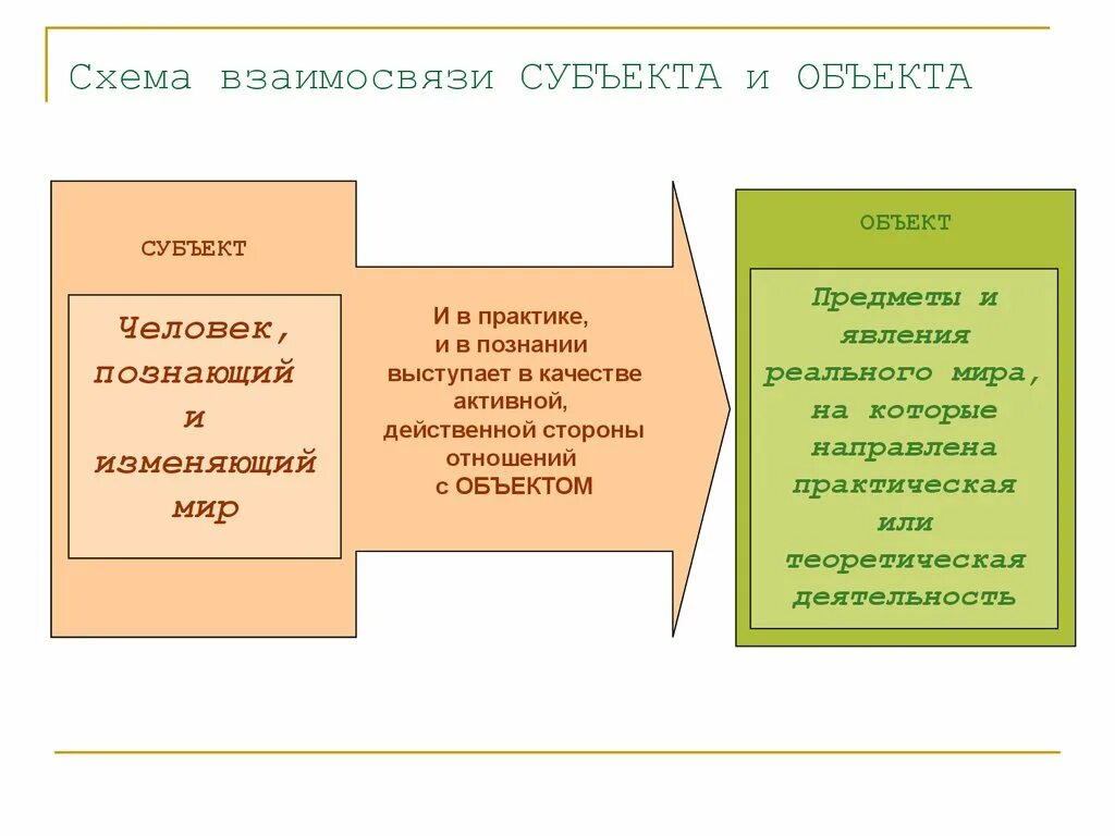 Дайте определение объекту и субъекту