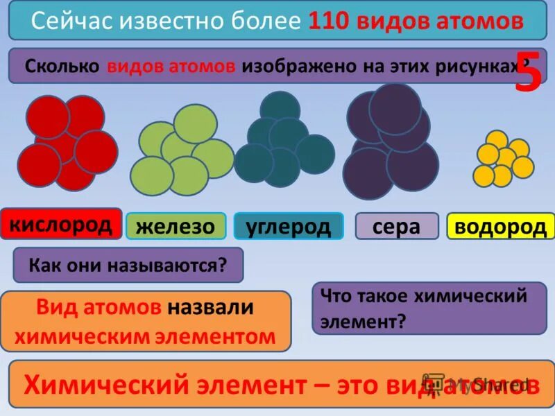 Известно вещество в котором 3 атома. Виды атомов. Типы атомов. Атомы втиды. Виды всех атомов.