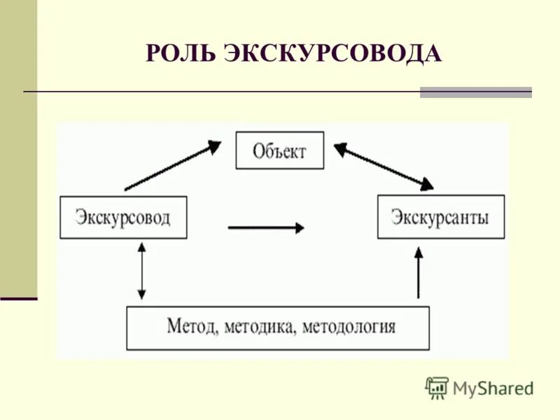 Обязанности экскурсовода. Требования к работе экскурсовода. Особенности устного текста. Профессиональное мастерство экскурсовода. Виды туристского сопровождения.