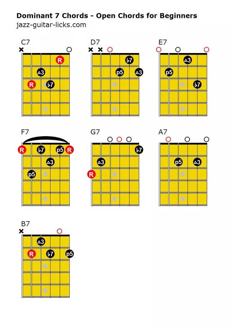 7 доминант. Dominant Chord. Dominant c7 Chord. Dominant Chords Guitar. A7 Chord Guitar.