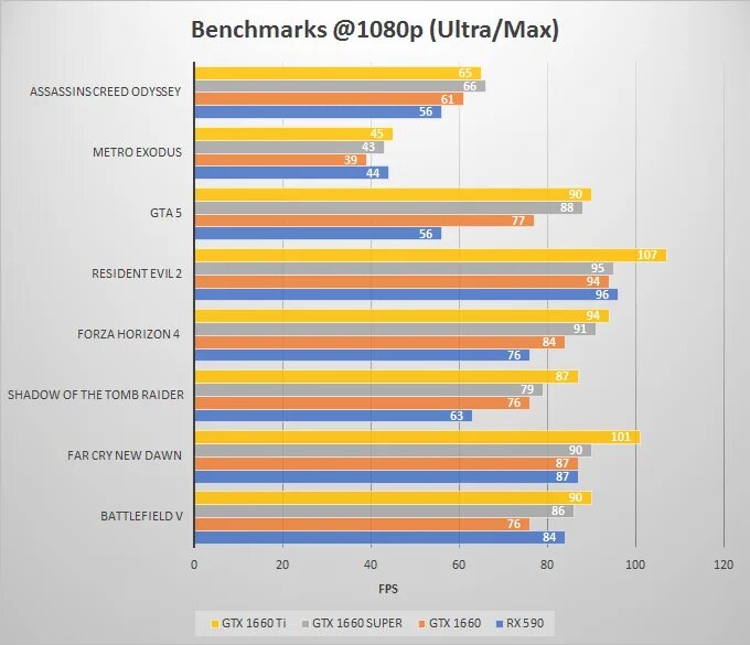 GTX 1660 super vs 1660 ti. GTX 1660 ti vs GTX 1660 super vs 1660. GTX 1080 ti и GTX 1660 super. Gtx1080 ti vs 1660 super. 1660 super vs 580 8gb