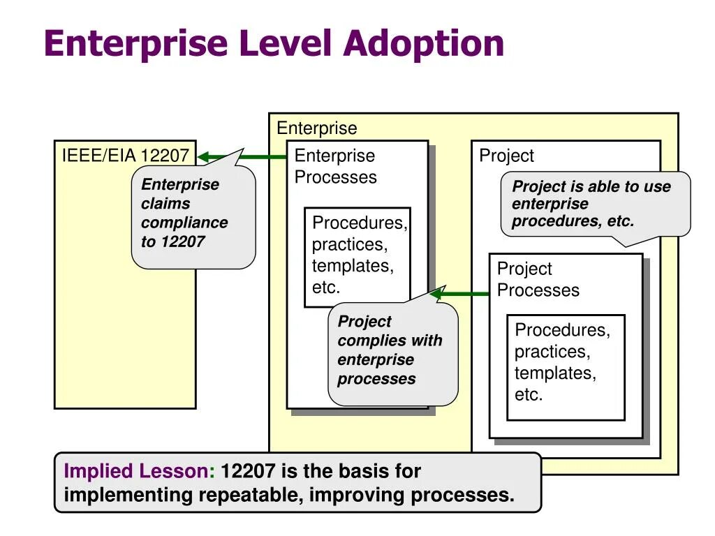 Iso iec ieee. Isoiecieee 12207:2017. оборудование уровня enterprise?. enterprise process. уровень у enterprise 2.