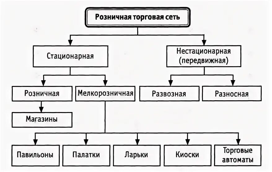 Стационарная торговая сеть это