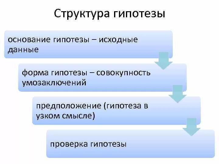 Гипотез состав. Структура гипотезы. гипотеза схема. структура гипотезы в логике.