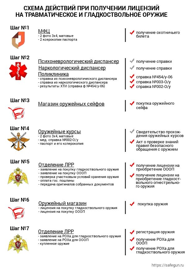 Какие справки нужны для получения оружия