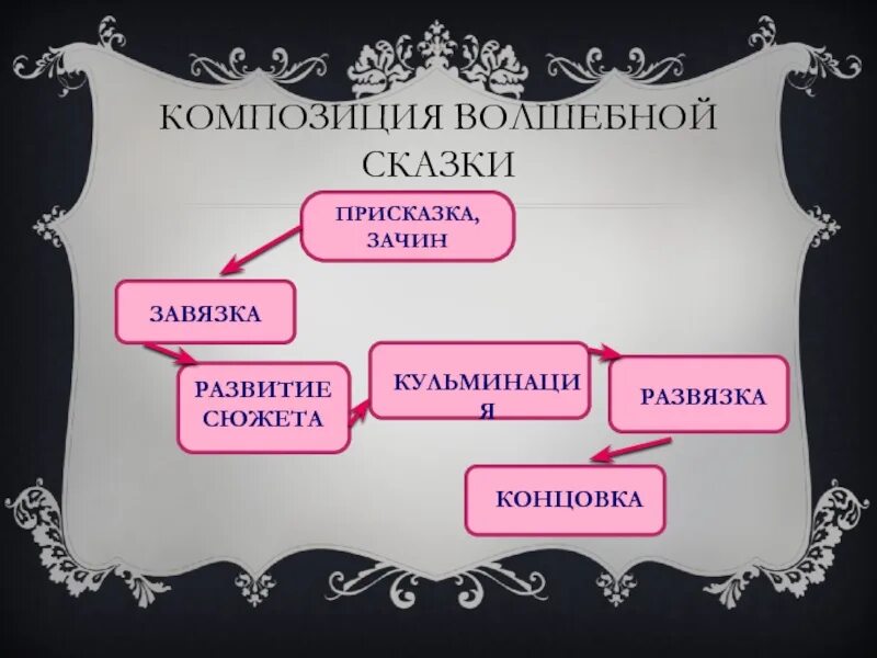 5 волшебных сказок. Структура волшебной сказки. Сюжет волшебной сказки. Композиция волшебной сказки. Композиционное построение волшебной сказки.