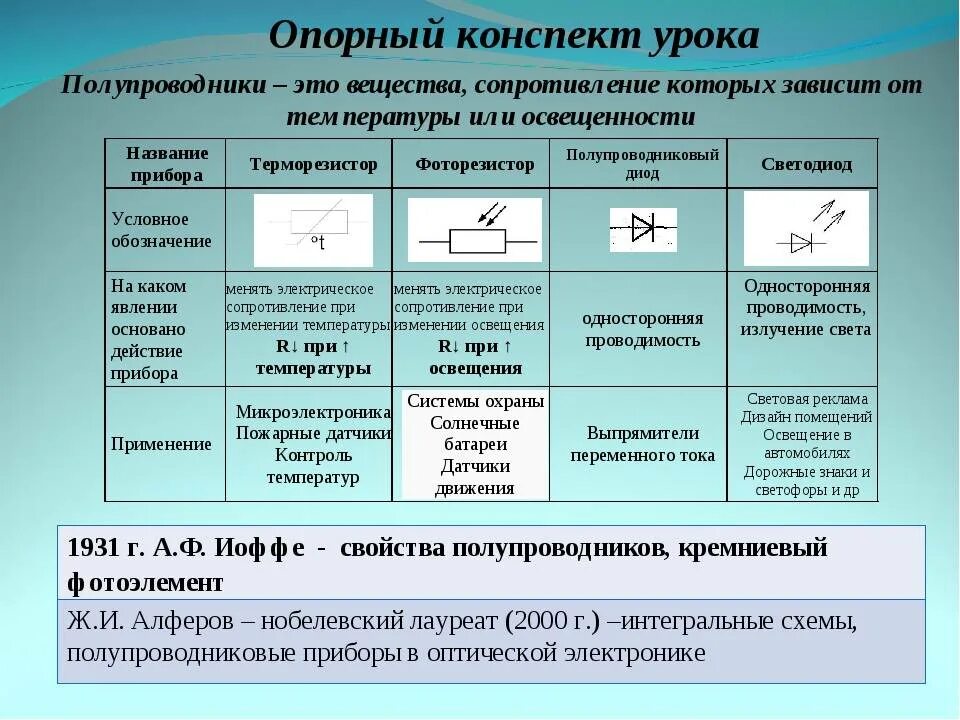 Ток в полупроводниках физика. Пелутроедники таблица. Электрический ток в средах-полупроводниках. Электрический ток в средах. Опорный конспект по физике полупроводники.