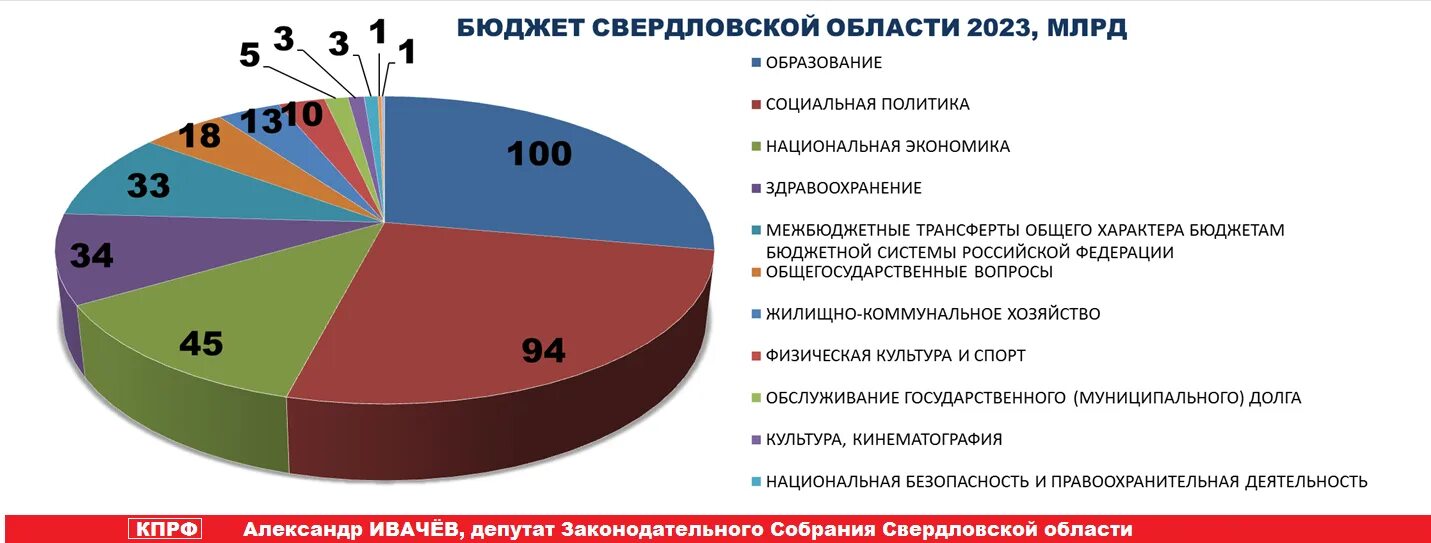 Доходы свердловской области 2023