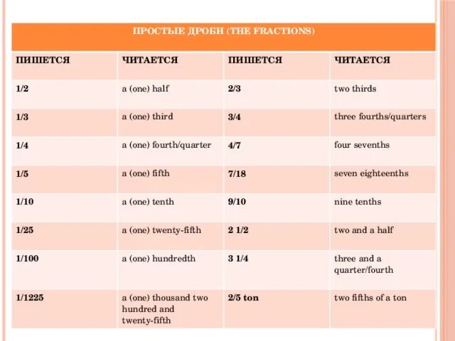 1/2 Как читать на английском. Числительные в английском дроби. Дробные числительные в английском. Дроби в английском языке.