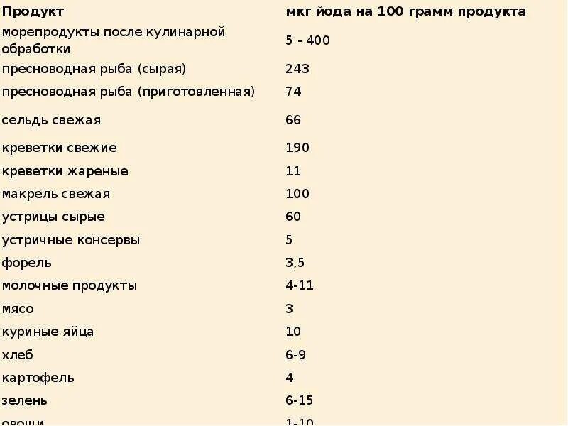 Йод в граммах. Продукты богатые йодом таблица. Содержание йода в продуктах. Содержание йода в продуктах питания таблица. Продукты с высоким содержанием йода.