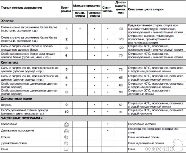 Индезит сколько стирает по времени. IWSB 5085 режимы стирки. Программы машины Индезит. Режимы стирки в стиральной машине Индезит.