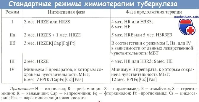 Режим больных туберкулезом. 4 Режим химиотерапии при туберкулезе препараты. Стандартные режимы химиотерапии при туберкулезе. 2 Режим химиотерапии при туберкулезе препараты. 3 Режим химиотерапии при туберкулезе препараты.