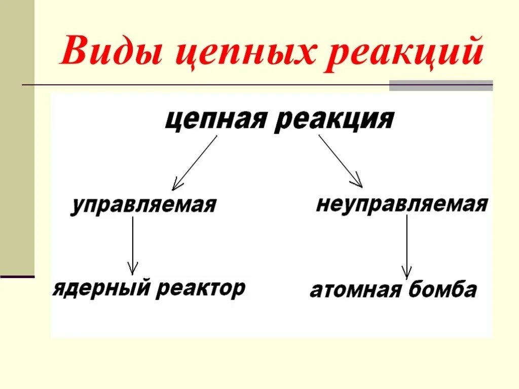 Цепная реакция происходит. Ядерные реакции цепные ядерные реакции. Контролируемая цепная ядерная реакция. Управляемые цепные ядерные реакции это. Управляемая цепная реакция деления.