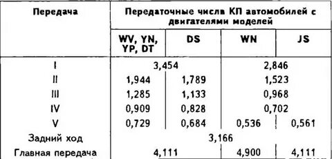 Передаточное число первой передачи