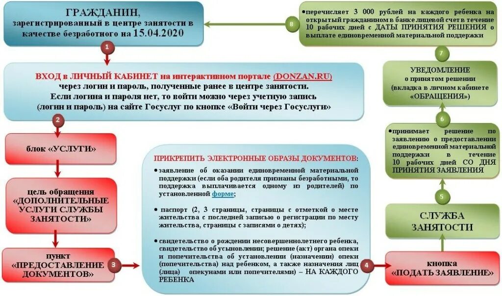 Человек зарегистрированный службой занятости в качестве безработного. Алгоритм подачи заявления. центр занятости. алгоритм работы с безработными гражданами. схема подачи заявления на пособие по безработице.