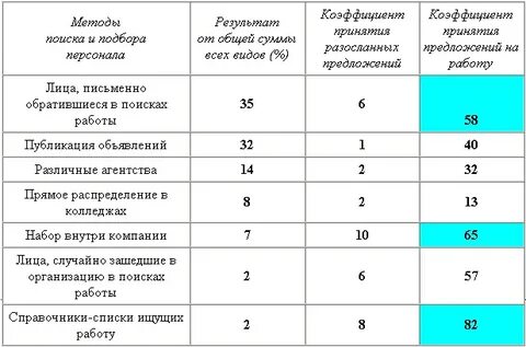Эффективность поиска персонала