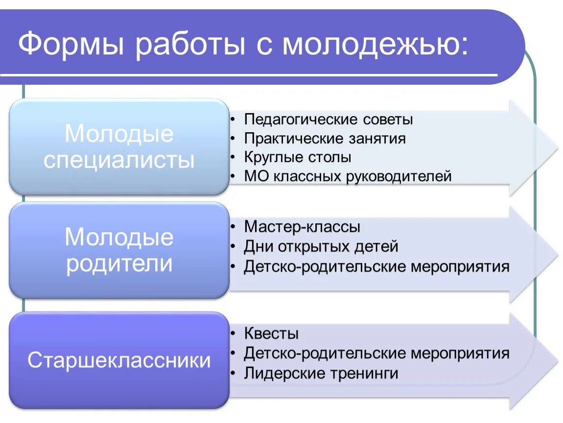 Современные формы социальной работы