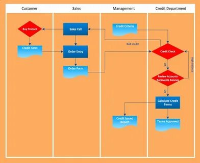 Sales flow