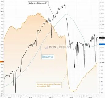Рынок нефти сша
