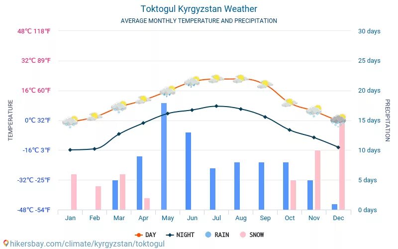 Погода 2015 год. Киргизия климат по месяцам. Температура в Киргизстане. Погода Токтогул. Погода в Таласе.