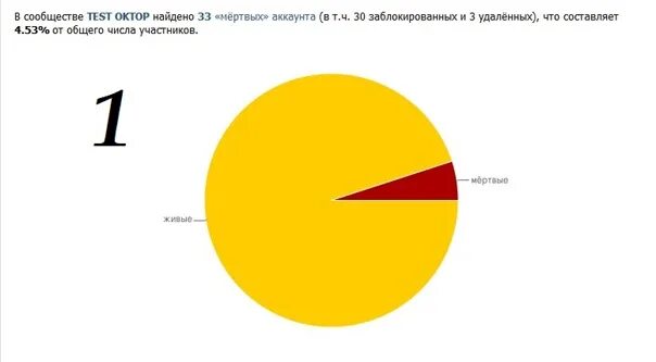 40 процентов мужчин. Сколько процентов девушек фапают. Статистика сколько мужчин фапает. Какой процент патриотов. Сколько процентов мужчин будили животных.