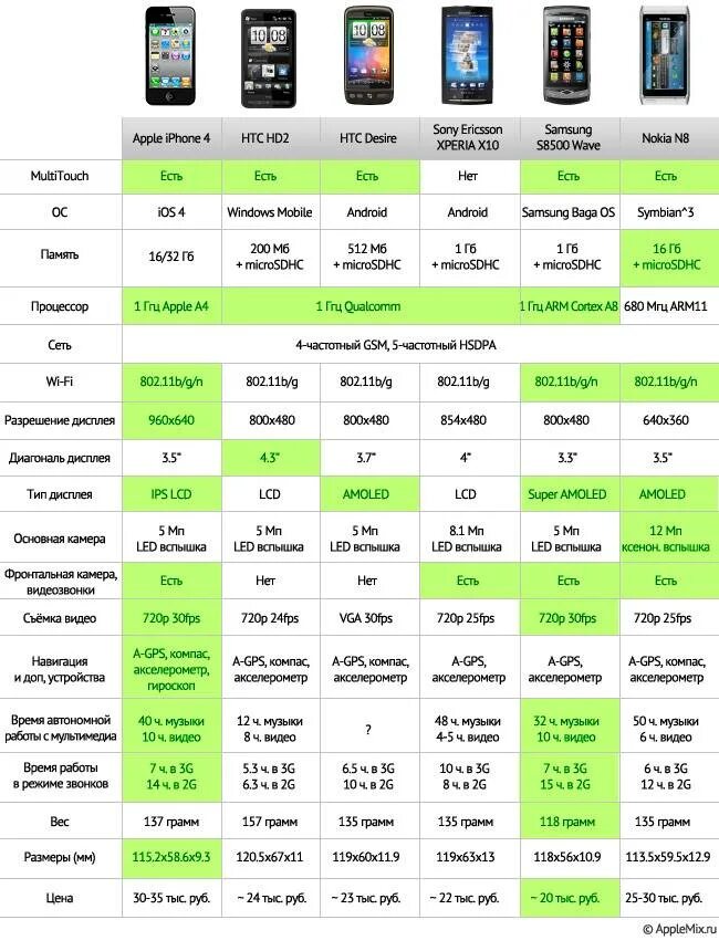 Размер телефона сайта. Смартфон самсунг сравнение моделей таблица. Iphone характеристики всех моделей таблица. Айфон 10 таблица моделей. Iphone процессоры таблица.