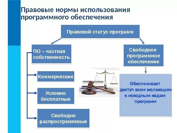 Схема правовые нормы использования программного обеспечения. Формы правового обеспечения информационной безопасности. Правовые нормы использования компьютерных программ. Правовое обеспечение программного обеспечения. Подсистемы ис.