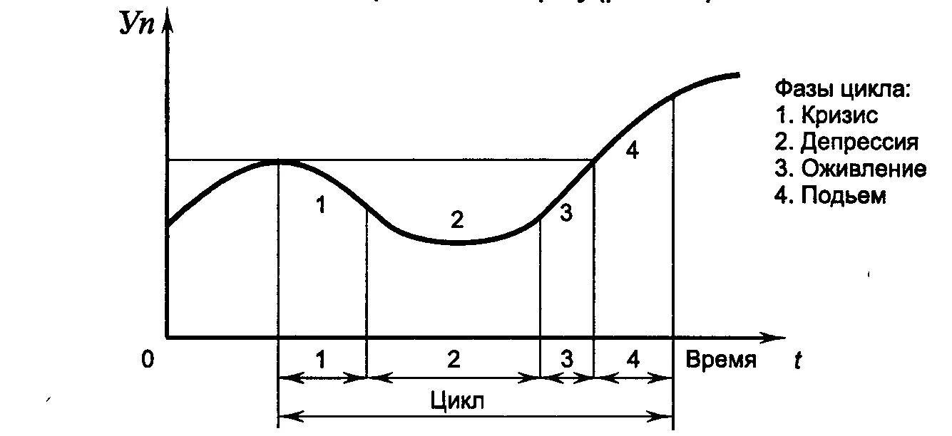Кризис спад депрессия. Фаз экономического (промышленного) цикла. Фазы экономического цикла по Марксу. Теория промышленных циклов Маркса. Фазы промышленного цикла по к.Марксу.