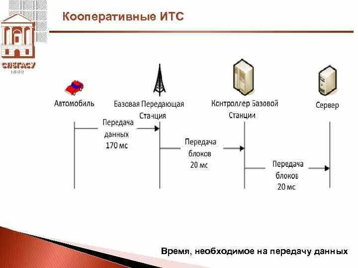 Интеллектуальные кооперативы. ИТС интеллектуальные транспортные системы. Схема ИТС. Кооперативные транспортные системы. Кооперативная система.