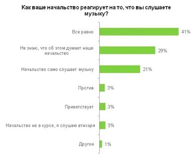 Сколько людей слушать