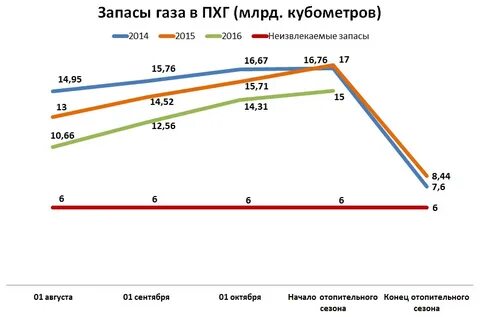 Объемы запасов газа