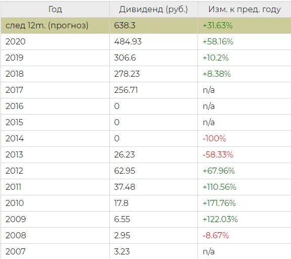 Дивиденды по акциям России в 2022 году. Дивиденды российских компаний в 2022 году. Самые большие дивиденды по российским акциям. Голубые фишки российского фондового рынка с дивидендами. Акции дивиденды российских компаний календарь