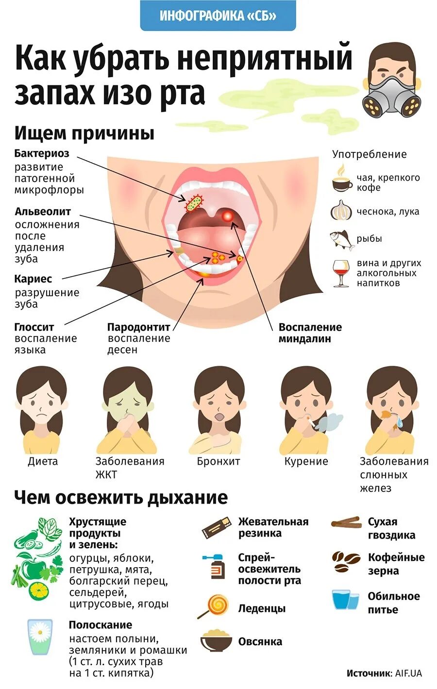 Причтнв запаха изо РТП. Запах изза РТВ причинф. Плохой запах изо рта причины.