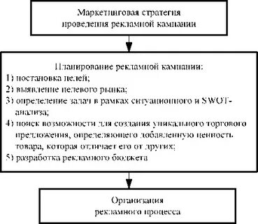 Рекламная кампания курсовая