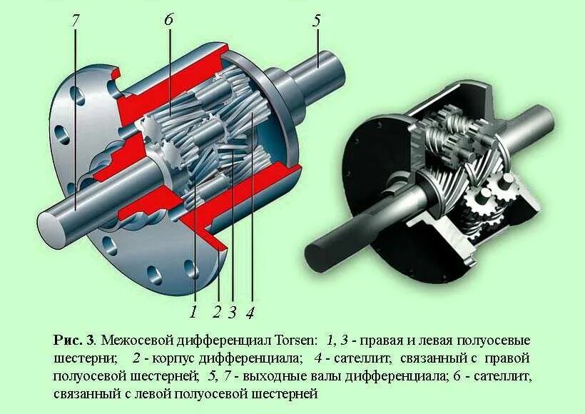 Червячный дифференциал торсен. Дифференциал повышенного трения чертеж. Межосевой дифференциал торсен Прадо 150. Принцип работы дифференциала Torsen. Блокировка дифференциала принцип