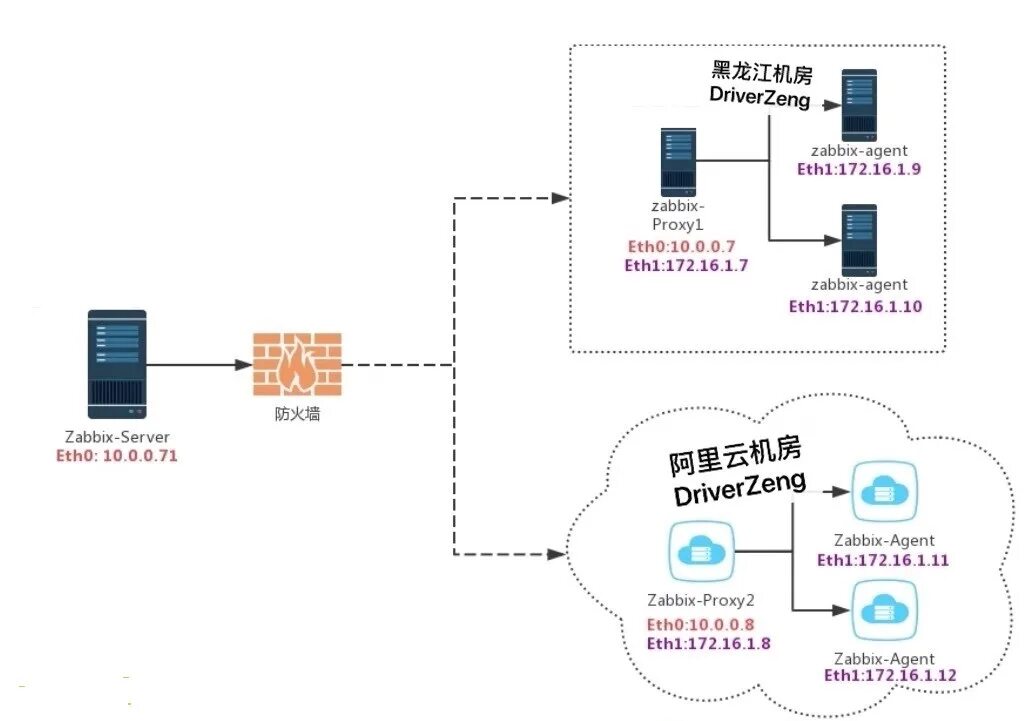 Zabbix process. Забикс структура ибп. блок схема заббикс мониторинг ибп. zabbix мониторинг. прокси сервер zabbix.