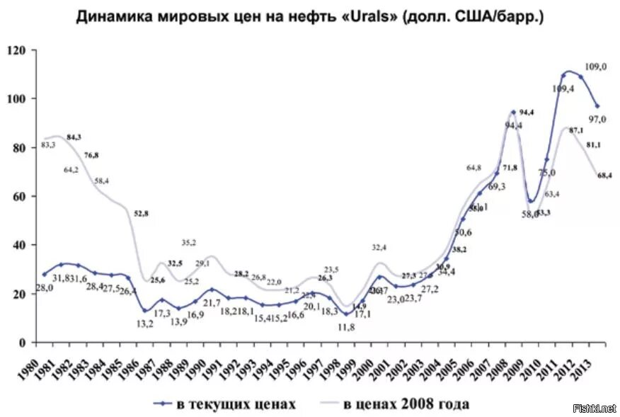 Динамика цен на нефть по годам с 1990 года. Стоимость нефти по годам. Цена на нефть график по годам. Динамика Мировых цен. Ценовая динамика на нефть на мировом рынке