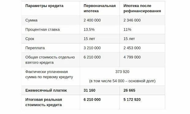 Если выплачиваю кредит большими суммами. Переплата по ипотеке. Какая переплата за ипотеку. Сколько переплачивают за ипотеку. Какая переплата эпатеке.