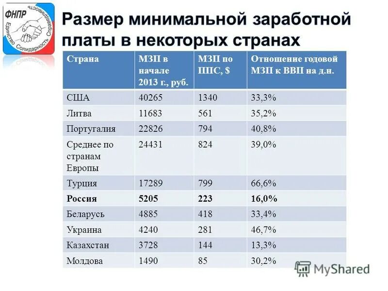 Минимальная зп рб. Потребительский бюджет и минимальная заработная плата. Минимальный потребительский бюджет. Минимальный потребительский бюджет СССР. Расчетный показатель в Кыргызстане.