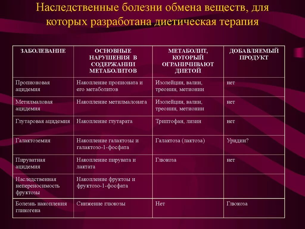 Наследственные заболевания описание. Наследственные заболевания связанные с нарушением обмена веществ. Таблица наследственные заболевания обмена веществ. Генетическое заболевание нарушение обмена веществ. Врожденные заболевания обмена веществ.