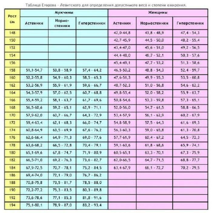 Норма см по возрасту. Степени ожирения таблица у детей 13 лет. Ожирение таблица рост вес. Степени ожирения таблица у мужчин рост и вес. Степени ожирения таблица роста и веса у подростков.