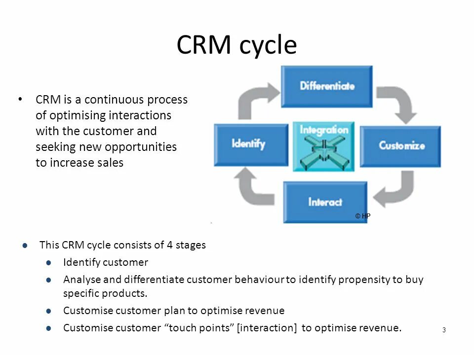 Работа в CRM системе что это. Работа в CRM. Структура CRM системы. Процессы CRM системы. Ис crm