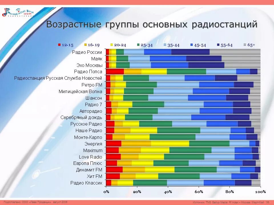 Радио в возрастных группах. Категория радиостанции. Возрастные категории. Российская маркировка радиостанций.