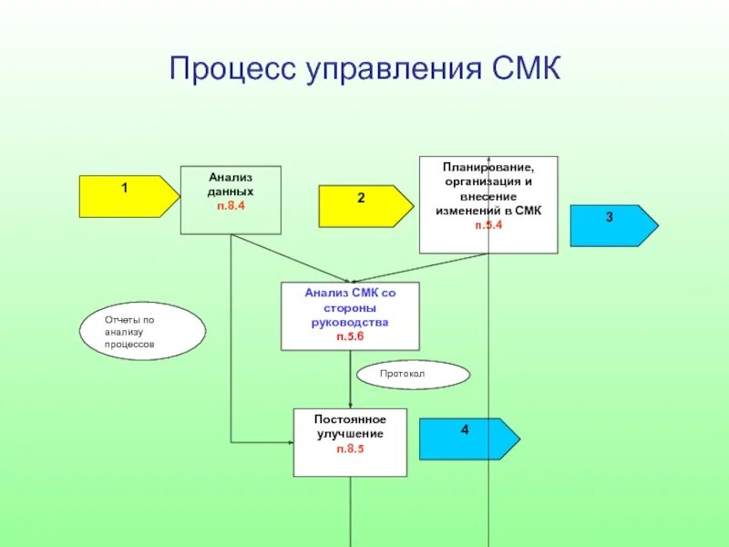 Блок-схема процесса менеджмента СМК. Процесс управление СМК. Схема процессов СМК. Внесение изменений в систему менеджмента качества.