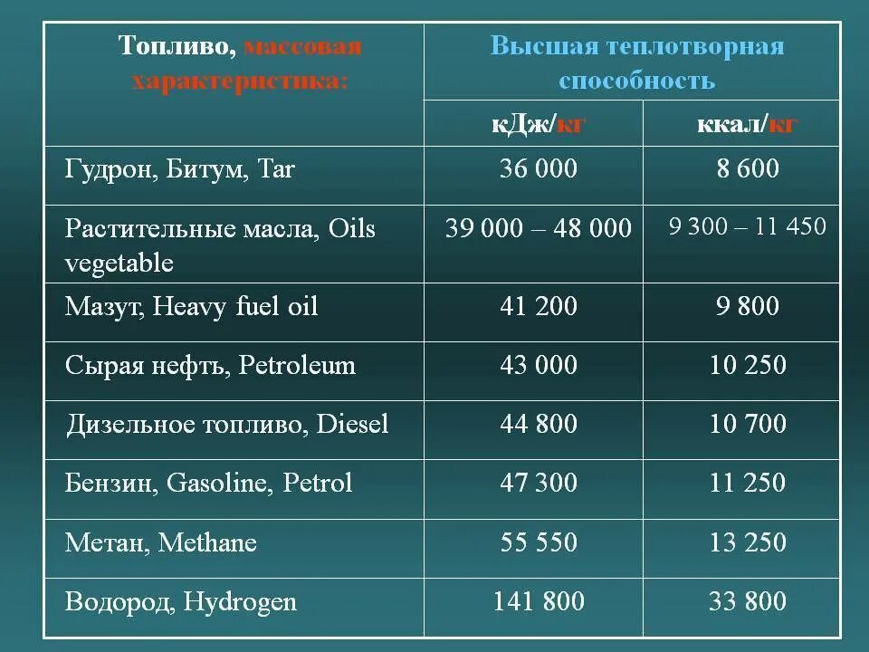 Высокие характеристики. Теплотворная способность природного газа. Теплотворная способность угля и газа. Калорийность природного газа ккал/м3. Теплотворная способность водорода и метана.